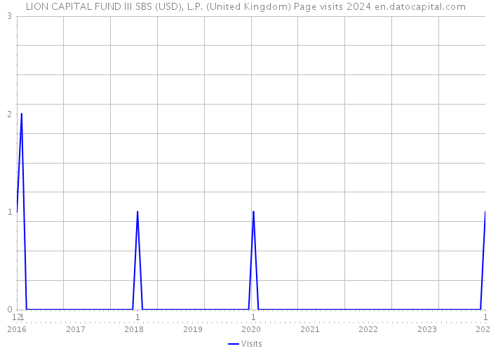 LION CAPITAL FUND III SBS (USD), L.P. (United Kingdom) Page visits 2024 