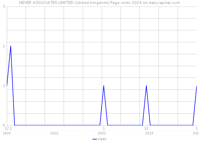 HEVER ASSOCIATES LIMITED (United Kingdom) Page visits 2024 