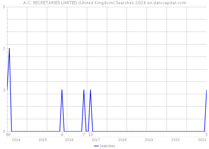 A.C. SECRETARIES LIMITED (United Kingdom) Searches 2024 