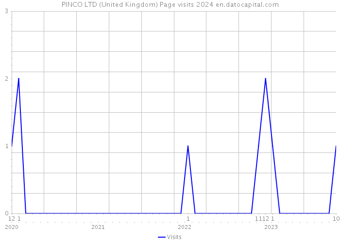 PINCO LTD (United Kingdom) Page visits 2024 