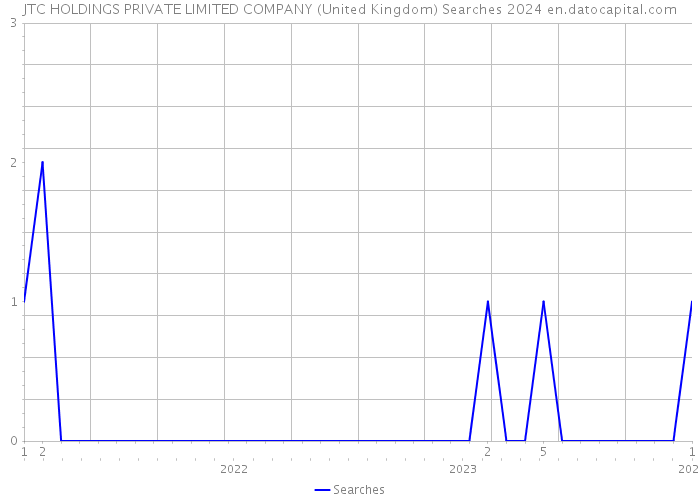 JTC HOLDINGS PRIVATE LIMITED COMPANY (United Kingdom) Searches 2024 