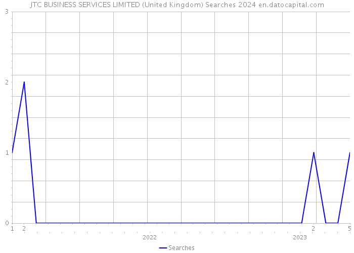 JTC BUSINESS SERVICES LIMITED (United Kingdom) Searches 2024 