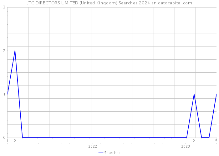 JTC DIRECTORS LIMITED (United Kingdom) Searches 2024 