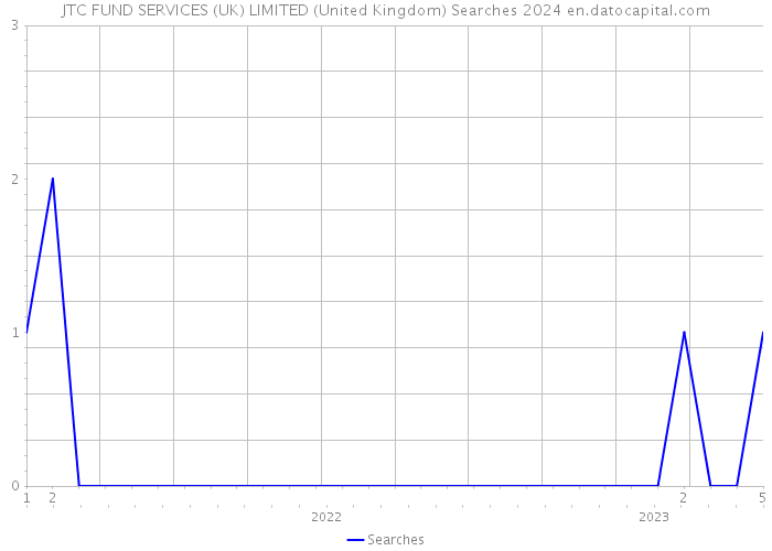 JTC FUND SERVICES (UK) LIMITED (United Kingdom) Searches 2024 