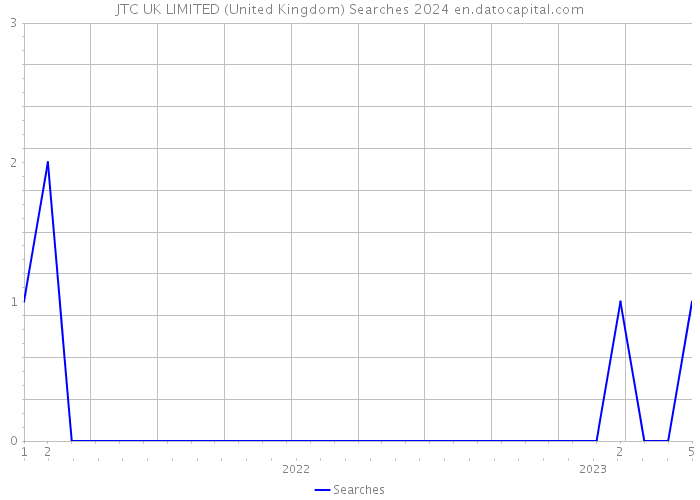JTC UK LIMITED (United Kingdom) Searches 2024 