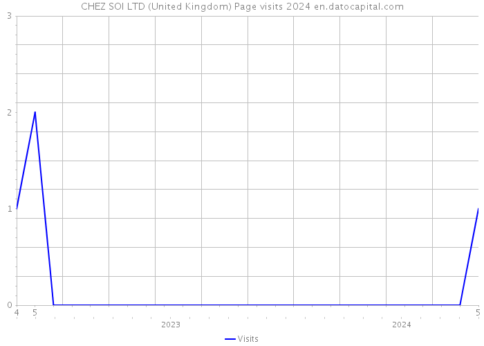 CHEZ SOI LTD (United Kingdom) Page visits 2024 