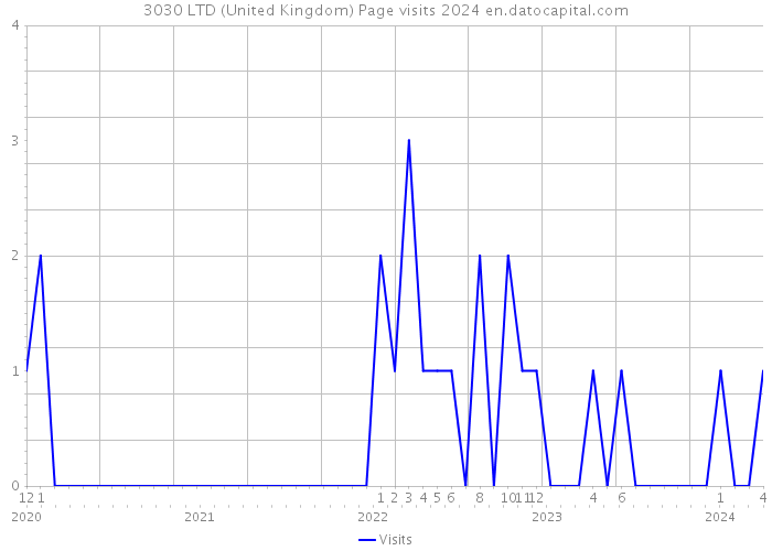 3030 LTD (United Kingdom) Page visits 2024 