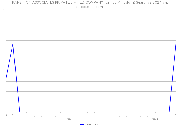 TRANSITION ASSOCIATES PRIVATE LIMITED COMPANY (United Kingdom) Searches 2024 