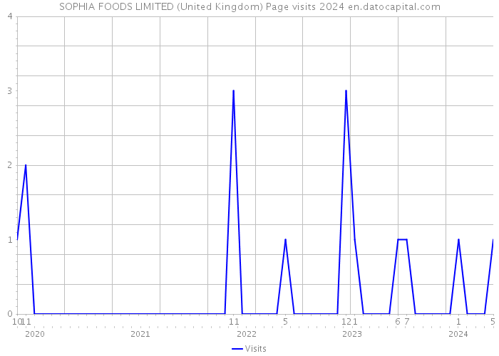 SOPHIA FOODS LIMITED (United Kingdom) Page visits 2024 