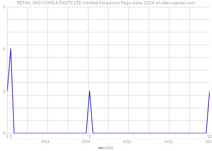 RETAIL 360 CONSULTANTS LTD (United Kingdom) Page visits 2024 