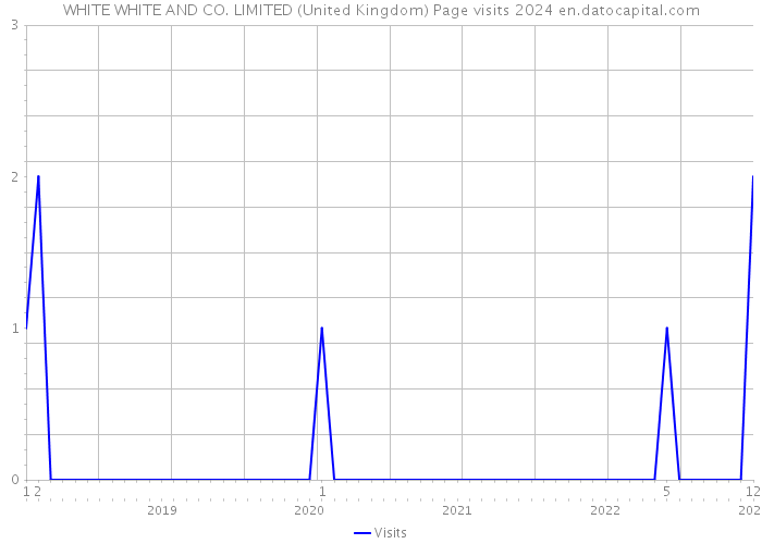 WHITE WHITE AND CO. LIMITED (United Kingdom) Page visits 2024 