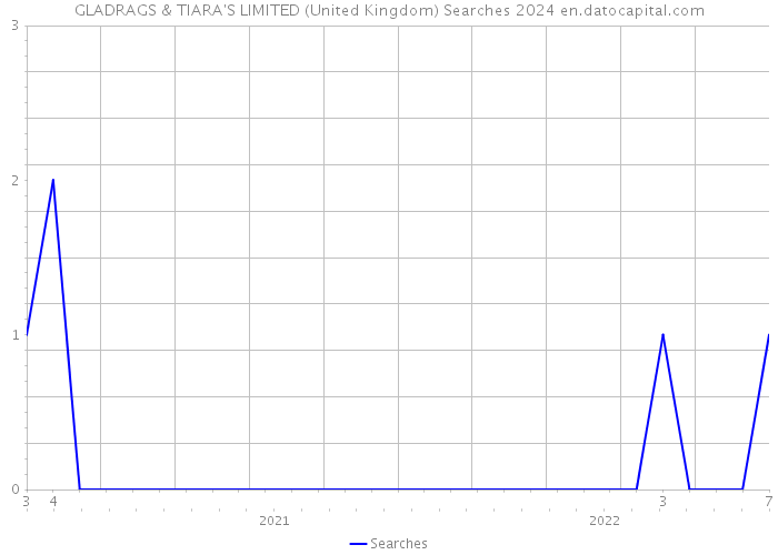 GLADRAGS & TIARA'S LIMITED (United Kingdom) Searches 2024 