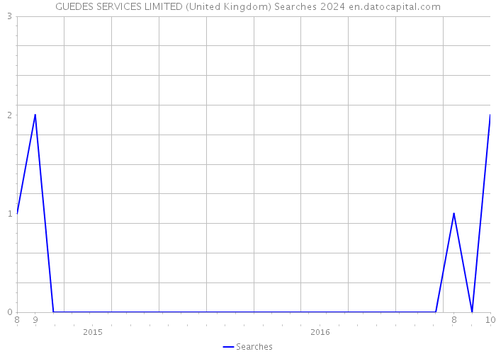 GUEDES SERVICES LIMITED (United Kingdom) Searches 2024 