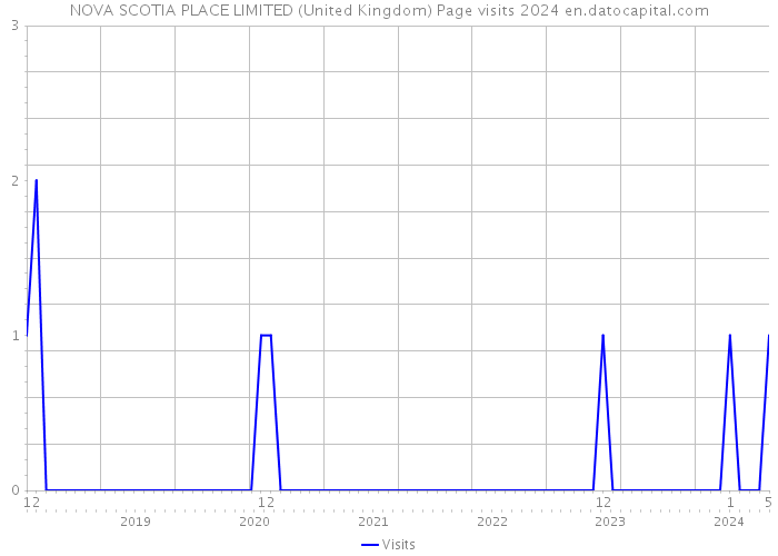 NOVA SCOTIA PLACE LIMITED (United Kingdom) Page visits 2024 