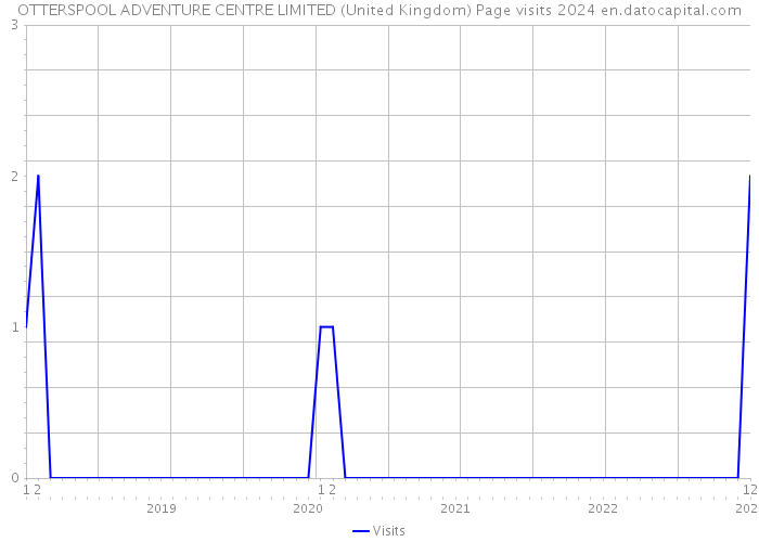 OTTERSPOOL ADVENTURE CENTRE LIMITED (United Kingdom) Page visits 2024 
