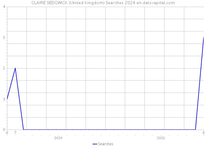 CLAIRE SEDGWICK (United Kingdom) Searches 2024 
