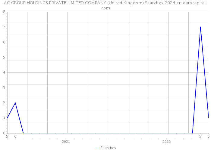AC GROUP HOLDINGS PRIVATE LIMITED COMPANY (United Kingdom) Searches 2024 