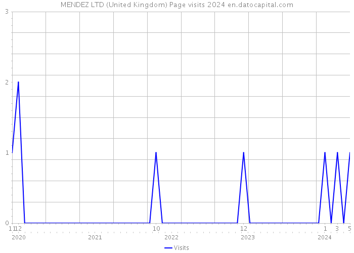 MENDEZ LTD (United Kingdom) Page visits 2024 