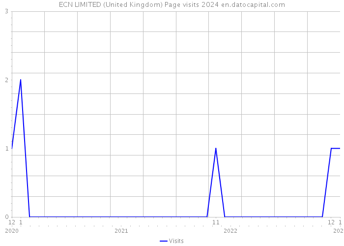 ECN LIMITED (United Kingdom) Page visits 2024 