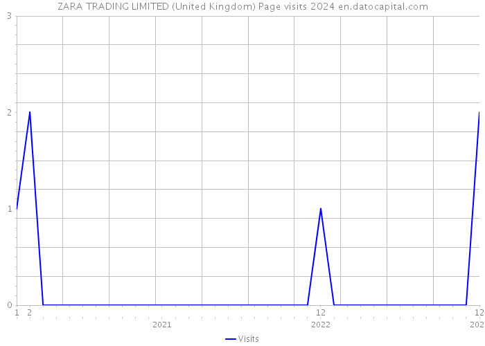 ZARA TRADING LIMITED (United Kingdom) Page visits 2024 