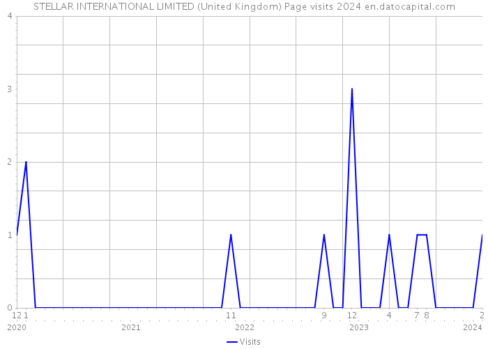 STELLAR INTERNATIONAL LIMITED (United Kingdom) Page visits 2024 
