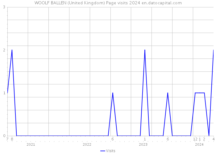 WOOLF BALLEN (United Kingdom) Page visits 2024 