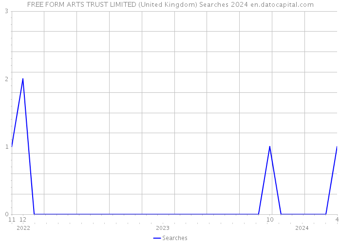 FREE FORM ARTS TRUST LIMITED (United Kingdom) Searches 2024 