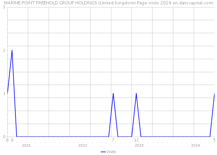 MARINE POINT FREEHOLD GROUP HOLDINGS (United Kingdom) Page visits 2024 