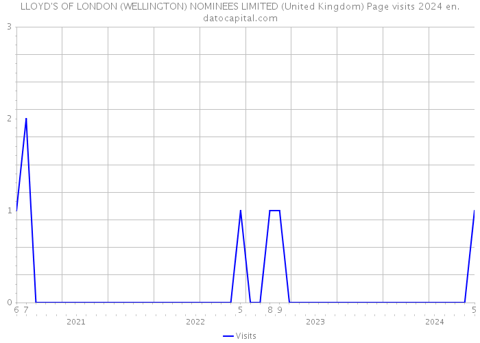 LLOYD'S OF LONDON (WELLINGTON) NOMINEES LIMITED (United Kingdom) Page visits 2024 