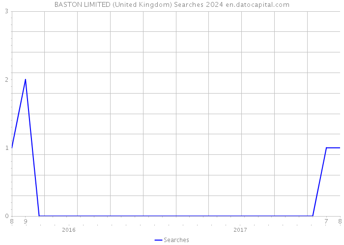 BASTON LIMITED (United Kingdom) Searches 2024 