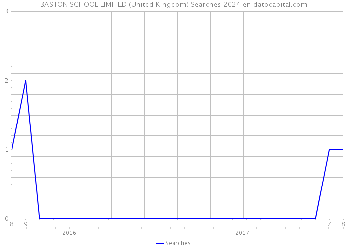 BASTON SCHOOL LIMITED (United Kingdom) Searches 2024 