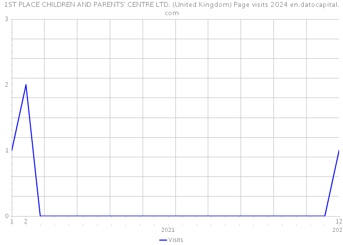 1ST PLACE CHILDREN AND PARENTS' CENTRE LTD. (United Kingdom) Page visits 2024 