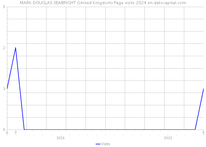 MARK DOUGLAS SEABRIGHT (United Kingdom) Page visits 2024 