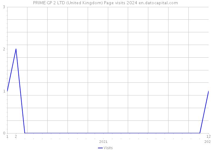 PRIME GP 2 LTD (United Kingdom) Page visits 2024 