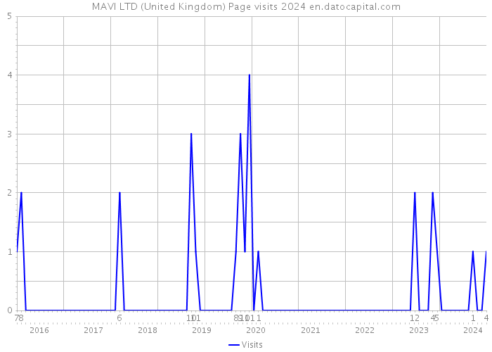 MAVI LTD (United Kingdom) Page visits 2024 