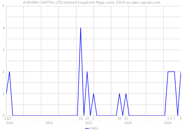 AURORA CAPITAL LTD (United Kingdom) Page visits 2024 
