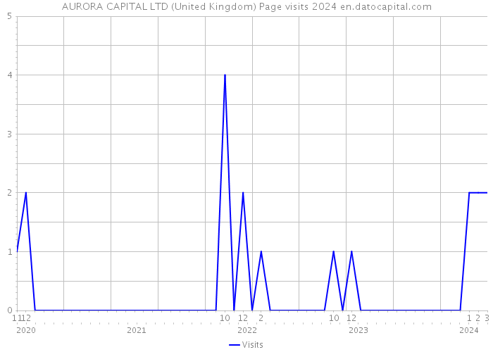 AURORA CAPITAL LTD (United Kingdom) Page visits 2024 