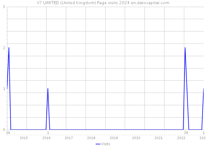 V7 LIMITED (United Kingdom) Page visits 2024 
