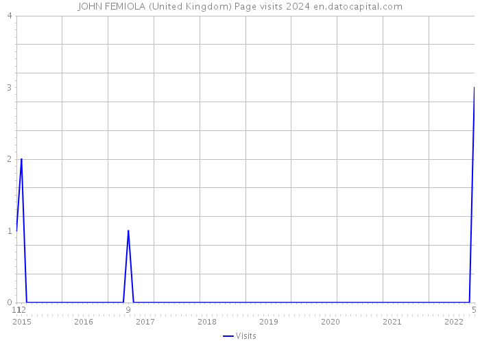JOHN FEMIOLA (United Kingdom) Page visits 2024 