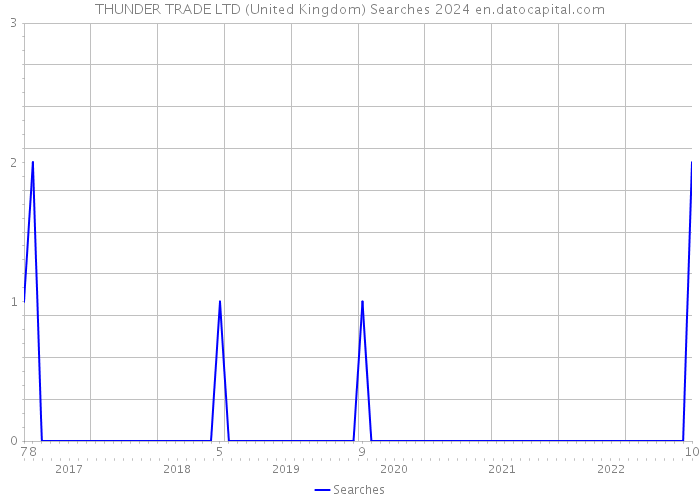 THUNDER TRADE LTD (United Kingdom) Searches 2024 
