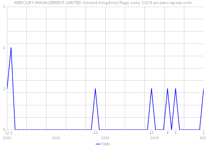 MERCURY MANAGEMENT LIMITED (United Kingdom) Page visits 2024 