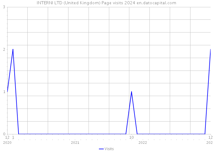 INTERNI LTD (United Kingdom) Page visits 2024 