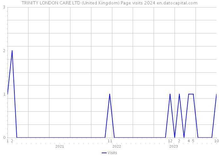 TRINITY LONDON CARE LTD (United Kingdom) Page visits 2024 