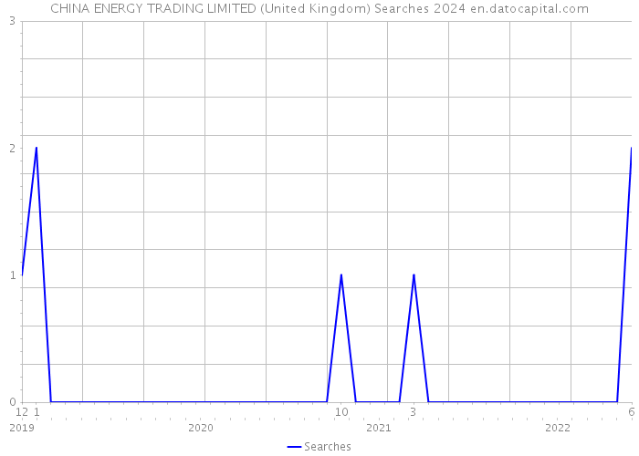 CHINA ENERGY TRADING LIMITED (United Kingdom) Searches 2024 