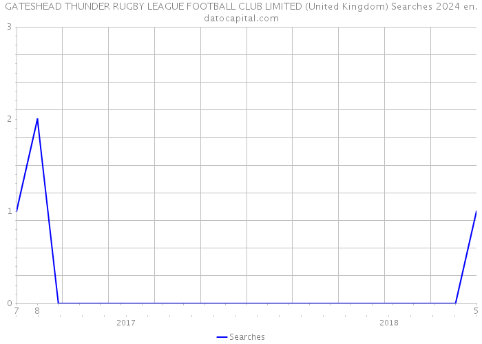 GATESHEAD THUNDER RUGBY LEAGUE FOOTBALL CLUB LIMITED (United Kingdom) Searches 2024 