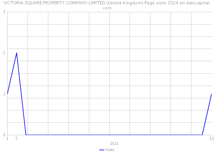 VICTORIA SQUARE PROPERTY COMPANY LIMITED (United Kingdom) Page visits 2024 