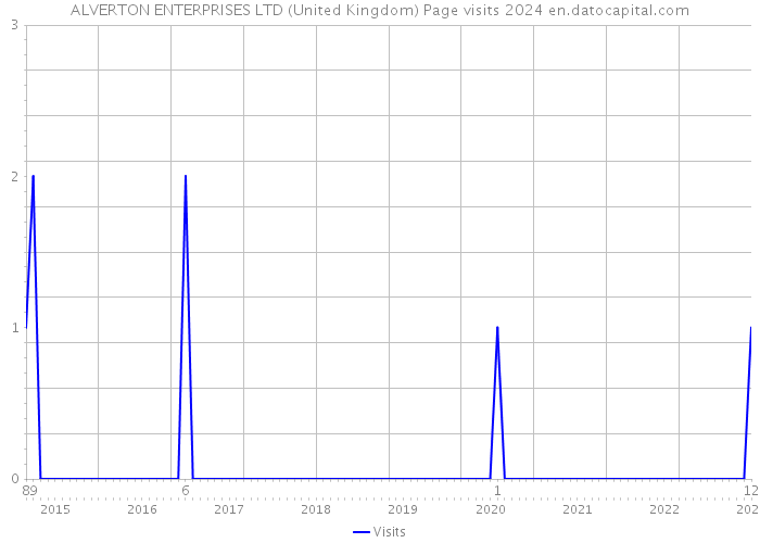 ALVERTON ENTERPRISES LTD (United Kingdom) Page visits 2024 