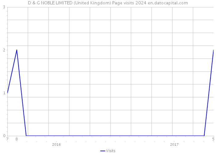 D & G NOBLE LIMITED (United Kingdom) Page visits 2024 