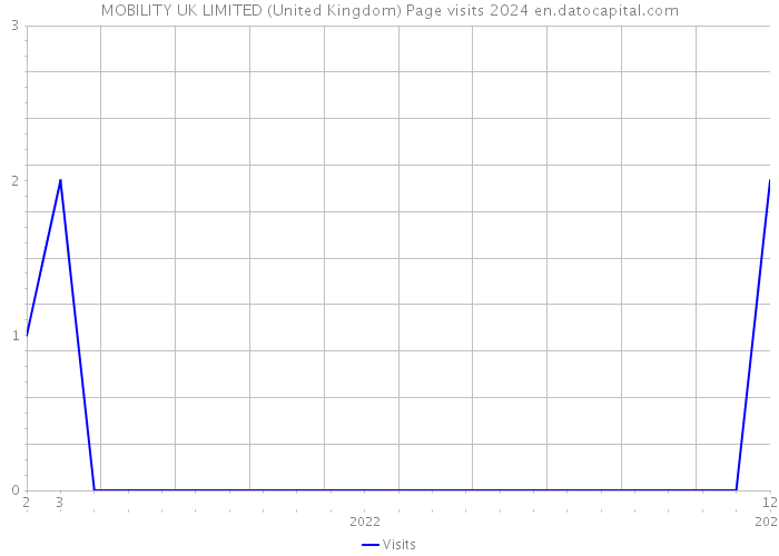 MOBILITY UK LIMITED (United Kingdom) Page visits 2024 