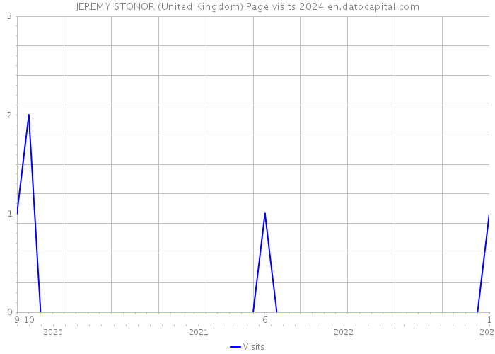 JEREMY STONOR (United Kingdom) Page visits 2024 